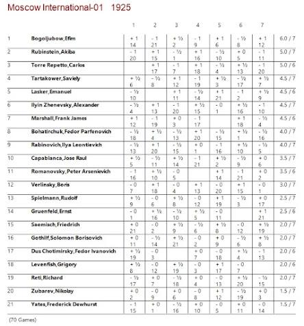 Lasker, Capablanca y Alekhine o ganar en tiempos revueltos (168)