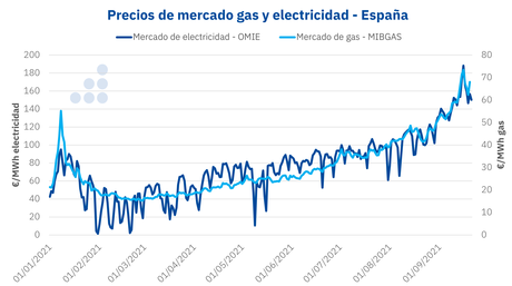 AleaSoft: Las consecuencias del RDL 17/2021: lo que está en juego es toda la transición energética