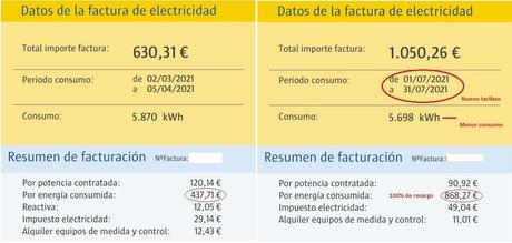 La factura de luz golpea a autónomos y pymes con una subida de más del 70% según Ecoluz Consultores
