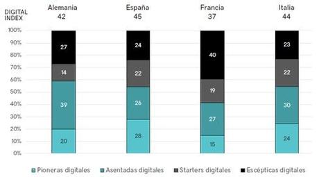 El 78% de las pequeñas empresas españolas creen que los negocios más digitalizados podrán recuperarse mejor