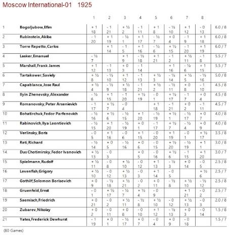 Lasker, Capablanca y Alekhine o ganar en tiempos revueltos (170)