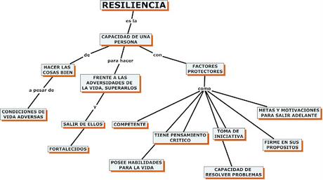 ¿Que es la Resiliencia?, por Manu Medina