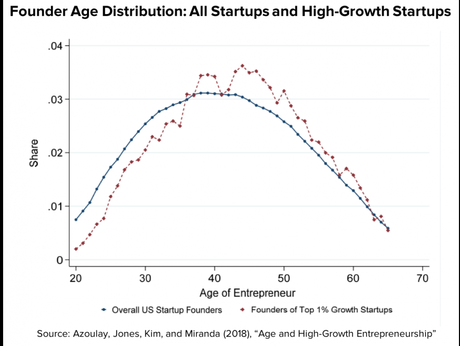El mito de los jóvenes fundadores de startups