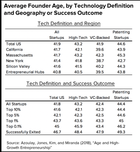 El mito de los jóvenes fundadores de startups