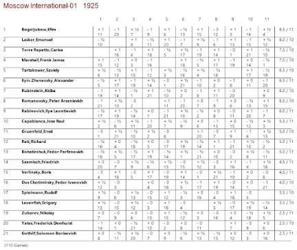 Lasker, Capablanca y Alekhine o ganar en tiempos revueltos (177)