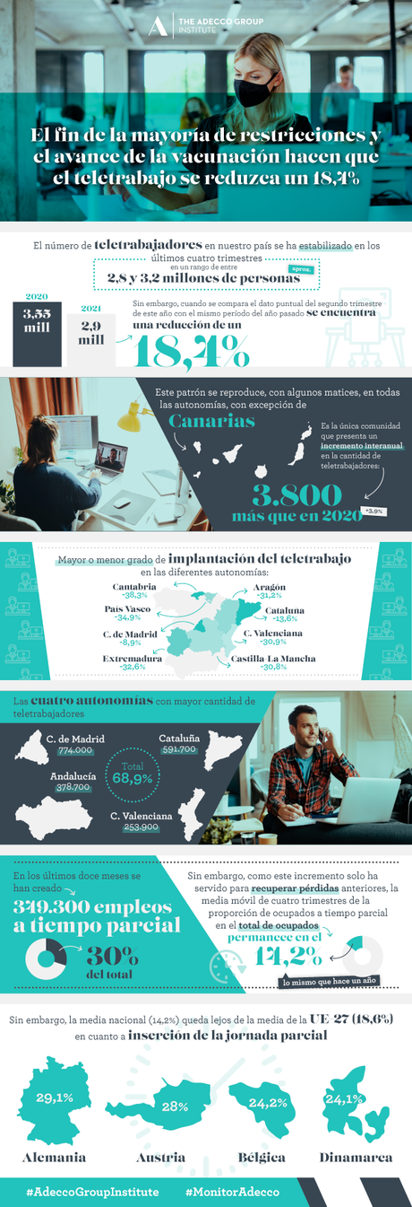 El fin de las restricciones y la vacunación hacen que el teletrabajo se reduzca un 18,4%