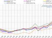 AleaSoft: Subidas precios mercados tercer trimestre medio crisis energética