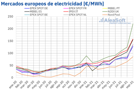 AleaSoft: Subidas de los precios de los mercados en el tercer trimestre en medio de la crisis energética