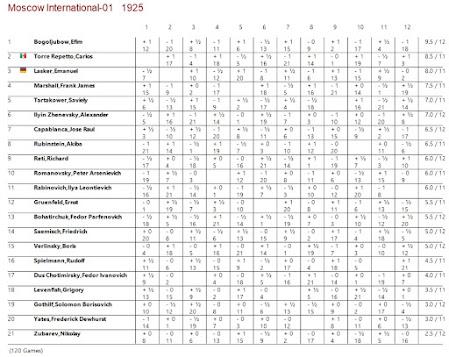 Lasker, Capablanca y Alekhine o ganar en tiempos revueltos (179)