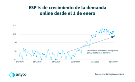 Por qué debes implantar ya, un CDP o Customer Data Platform