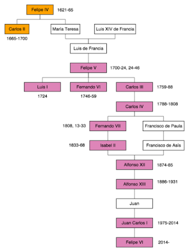 La Casa de Borbón en España