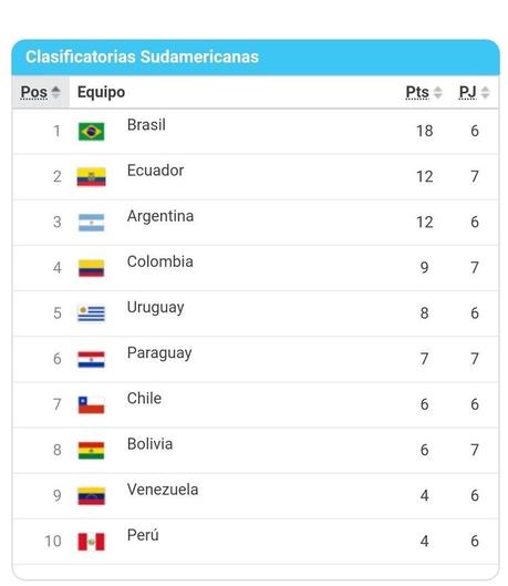 Eliminatorias : Conmebol World Cup Qualifying Eliminatorias Conmebol Del Mundial Qatar 2022 Como Va La Tabla Y Que Selecciones Estan Clasificadas Al Momento Marca Claro Usa