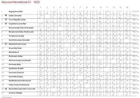 Lasker, Capablanca y Alekhine o ganar en tiempos revueltos (183)