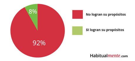 Por qué fallaste con tus propósitos de año nuevo y qué hacer para lograrlos (sin fallar)