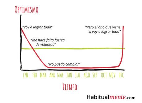 Por qué fallaste con tus propósitos de año nuevo y qué hacer para lograrlos (sin fallar)