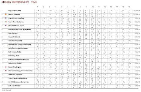 Lasker, Capablanca y Alekhine o ganar en tiempos revueltos (187)