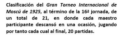 Lasker, Capablanca y Alekhine o ganar en tiempos revueltos (187)