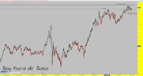 Acciona: rondando zona de máximos históricos