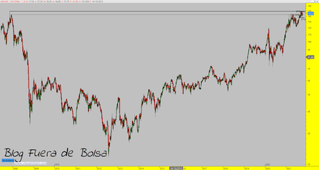 Acciona: rondando zona de máximos históricos