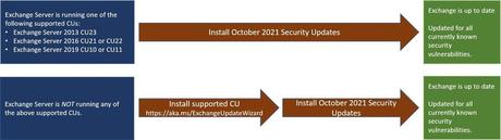 thumbnail image 1 of blog post titled 
	
	
	 
	
	
	
				
		
			
				
						
							Released: October 2021 Exchange Server Security Updates
							
						
					
			
		
	
			
	
	
	
	
	
