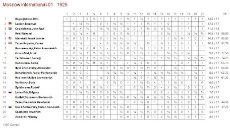 Lasker, Capablanca y Alekhine o ganar en tiempos revueltos (191)