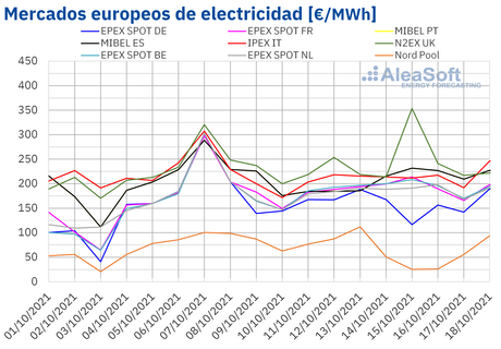 AleaSoft: Los precios de varios mercados europeos bajaron aunque los niveles siguen siendo altos AleaSoft: Los precios de varios mercados europeos bajaron aunque los niveles siguen siendo altos