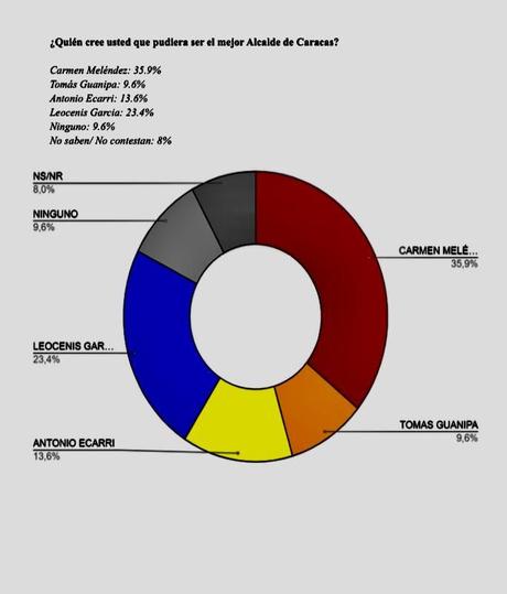 Hinterlaces: 46.6 %  cree que Leocenis García fue inhabilitado para impedir que ganara la Alcaldía de Caracas