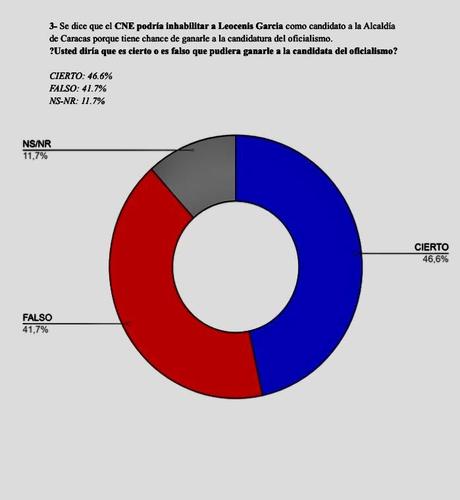 Hinterlaces: 46.6 %  cree que Leocenis García fue inhabilitado para impedir que ganara la Alcaldía de Caracas