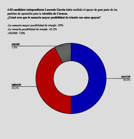 Hinterlaces: 46.6 %  cree que Leocenis García fue inhabilitado para impedir que ganara la Alcaldía de Caracas