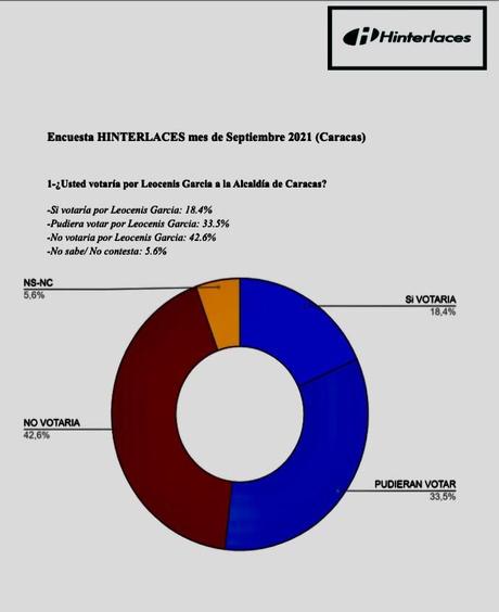 Hinterlaces: 46.6 %  cree que Leocenis García fue inhabilitado para impedir que ganara la Alcaldía de Caracas