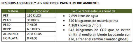 FAMILIAS OAXAQUEÑAS LOGRAN ACOPIAR 280 KG DE RESIDUOS RECICLABLES EN LOS RECICLATONES ECOCE