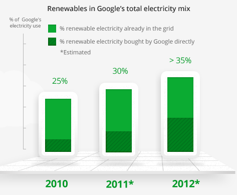 Google supone el 0,01% del consumo energético mundial