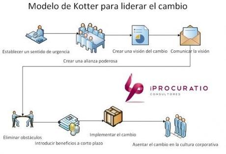 modelo_Kotter Nada permanece, salvo el cambio