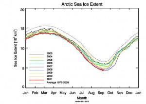 2011, un nuevo mínimo histórico del hielo marino del Ártico