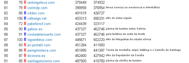 EL RANKING ALEXA NOS SITÚA ENTRE LAS CIEN PÁGINAS GALLEGAS MAS INFLUYENTES