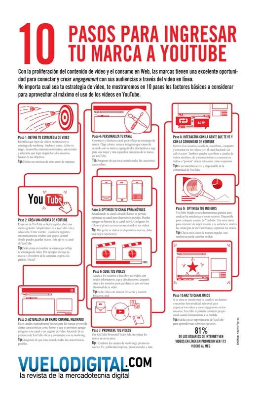 10 Pasos para ingresar tu marca a YouTube