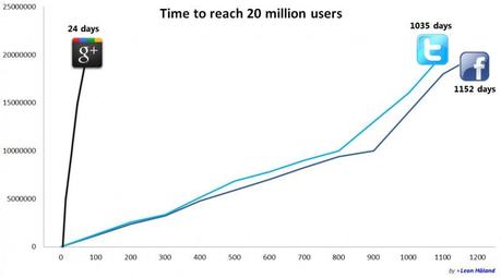 googleplus twitter facebook 20millones 800x444 Google+, Twitter y Facebook: gráfica de cuánto les tomó alcanzar 20 millones de usuarios