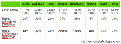 Un poco de historia: Granos Integrales