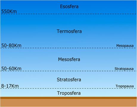 ¿Cuáles son las capas de la atmósfera? capas atmosfera
