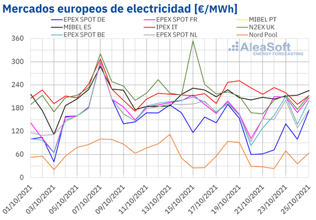 AleaSoft: Segunda semana consecutiva de descensos de precios en la mayoría de mercados de energía europeos