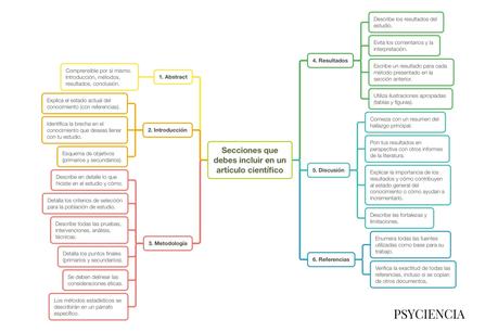 Cómo escribir un artículo científico: guía paso a paso para principiantes