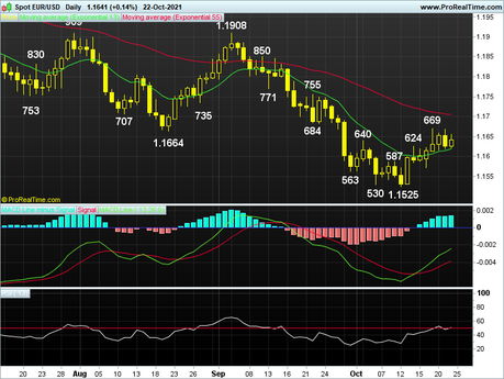 Weekly Technical and Business Outlook – EUR / USD