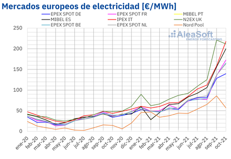 AleaSoft: Octubre 2021 es ahora el mes con precios más altos de toda la historia de los mercados eléctricos