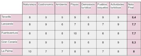 notas-canarias