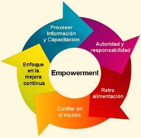 El empowerment en la toma de decisiones y en equipos de alto rendimiento.