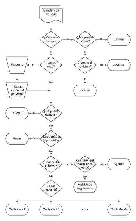 Organizar en GTD Organizar en GTD