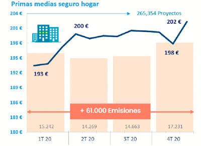 202 EUROS, LA PRIMA MEDIA DEL SEGURO DE HOGAR