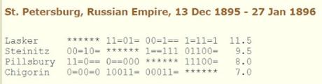 Lasker, Capablanca y Alekhine o ganar en tiempos revueltos (216)