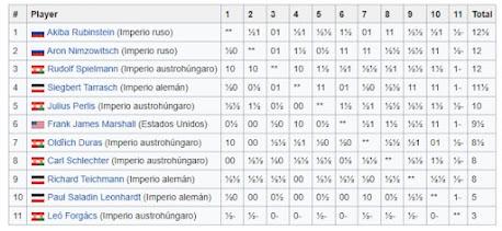 Lasker, Capablanca y Alekhine o ganar en tiempos revueltos (217)