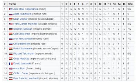 Lasker, Capablanca y Alekhine o ganar en tiempos revueltos (217)